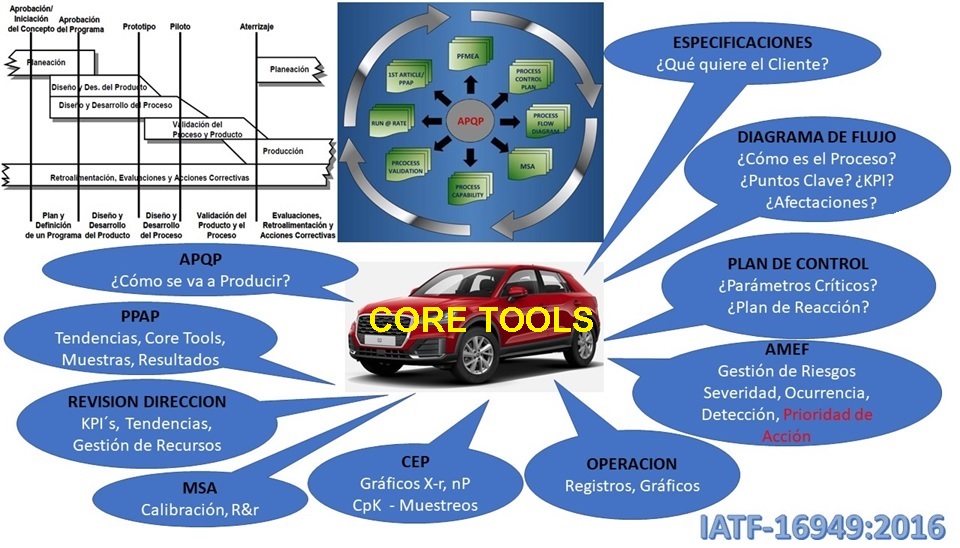 Core Tools